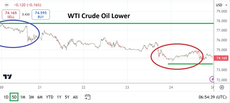 Crude Oil Weekly Forecast -26/01: Turn Lower (Chart)